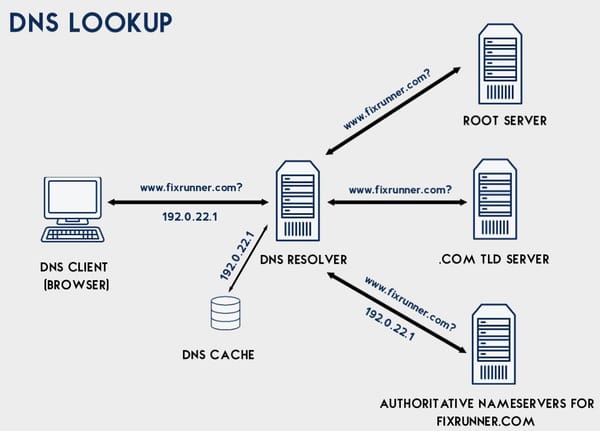 Let’s Learn About DNS: How It Works, How ISPs Track You, and How to Protect Your Privacy