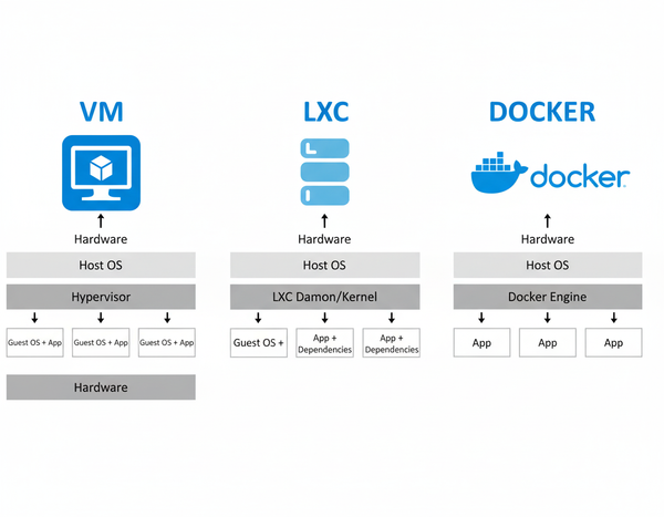 Virtual Machine vs Linux Container vs Docker Container.